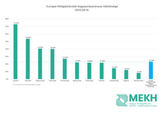 A magyarországi gáztárolók töltöttsége átlépte a 70 százalékos szintet
